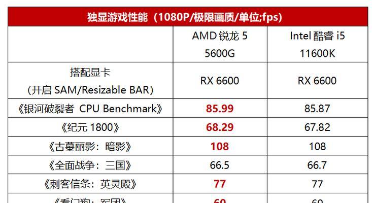 AMD锐龙1400核显的性能评测（全面解析AMD锐龙1400核显的表现及优势）