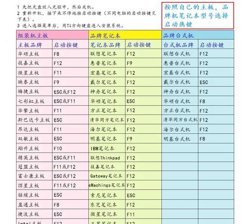 电脑装系统教程之PE分区（一步步教你如何使用PE分区安装操作系统）